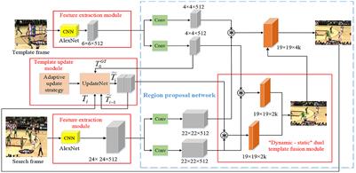 A Siamese tracker with “dynamic–static” dual-template fusion and dynamic template adaptive update